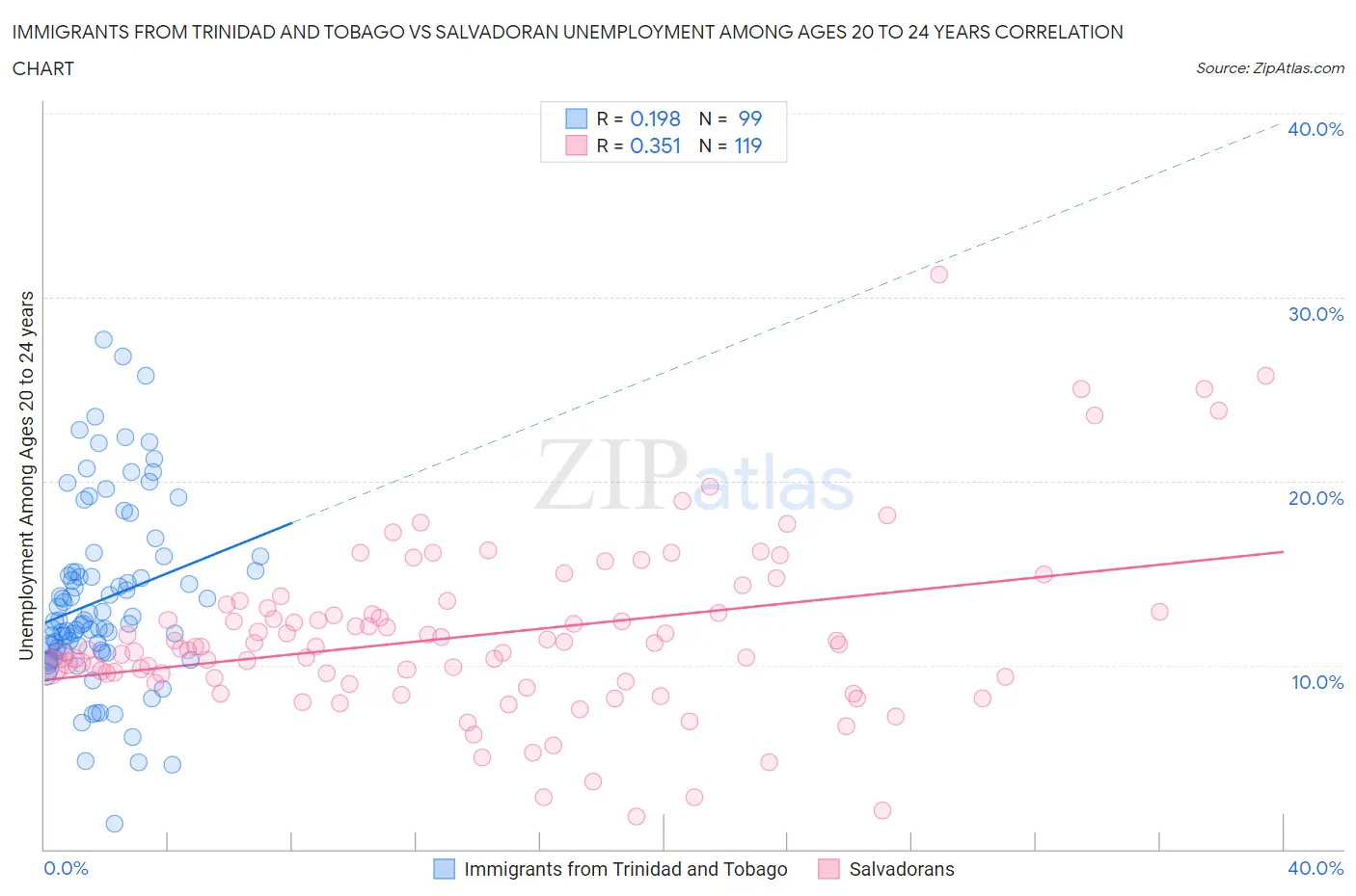 Immigrants from Trinidad and Tobago vs Salvadoran Unemployment Among Ages 20 to 24 years