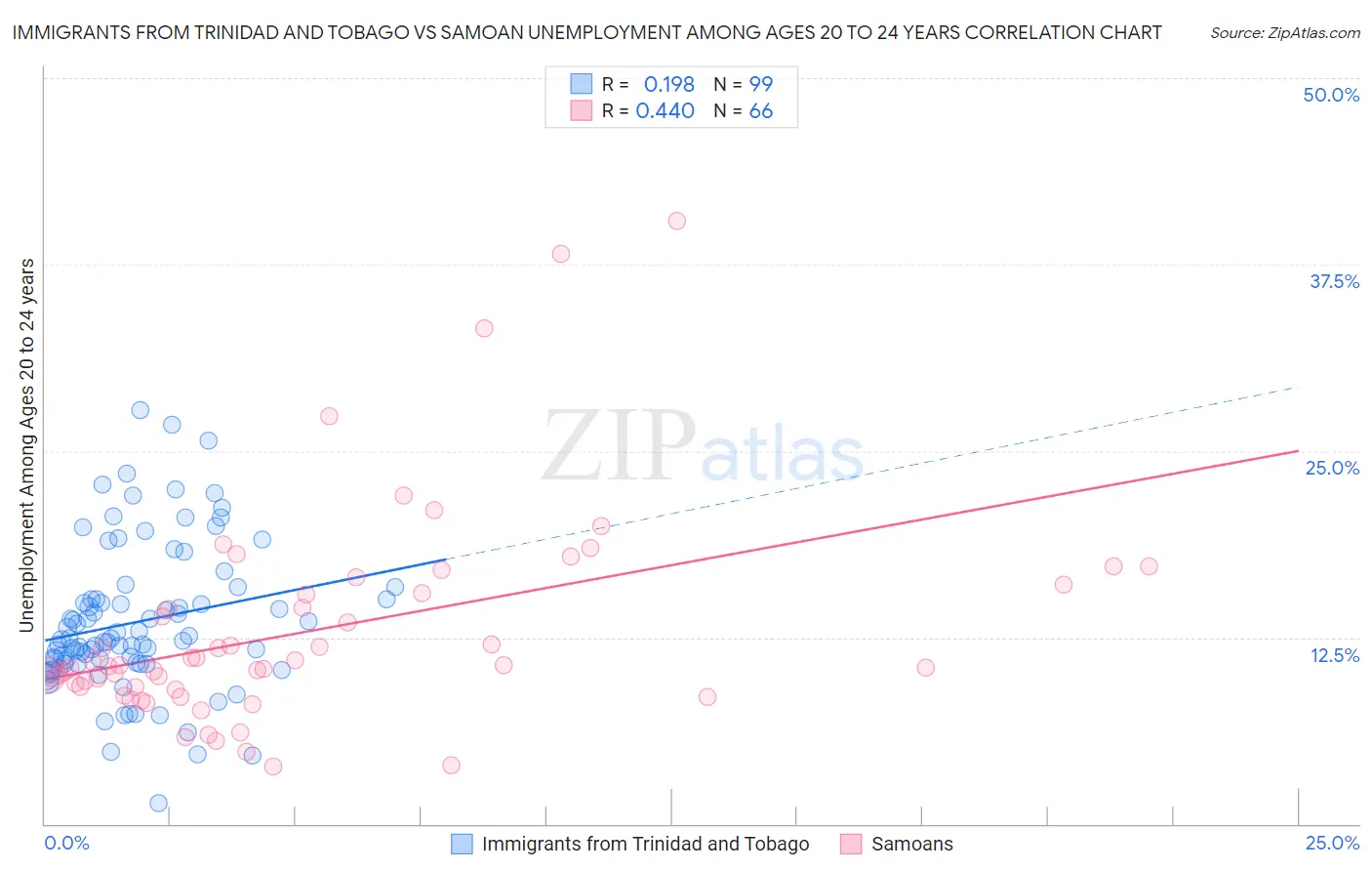 Immigrants from Trinidad and Tobago vs Samoan Unemployment Among Ages 20 to 24 years