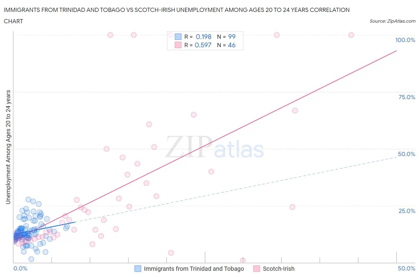 Immigrants from Trinidad and Tobago vs Scotch-Irish Unemployment Among Ages 20 to 24 years