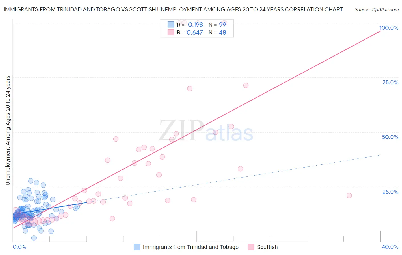 Immigrants from Trinidad and Tobago vs Scottish Unemployment Among Ages 20 to 24 years