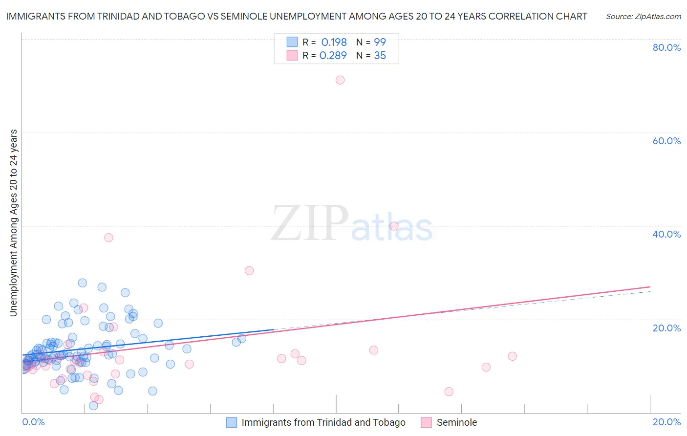 Immigrants from Trinidad and Tobago vs Seminole Unemployment Among Ages 20 to 24 years