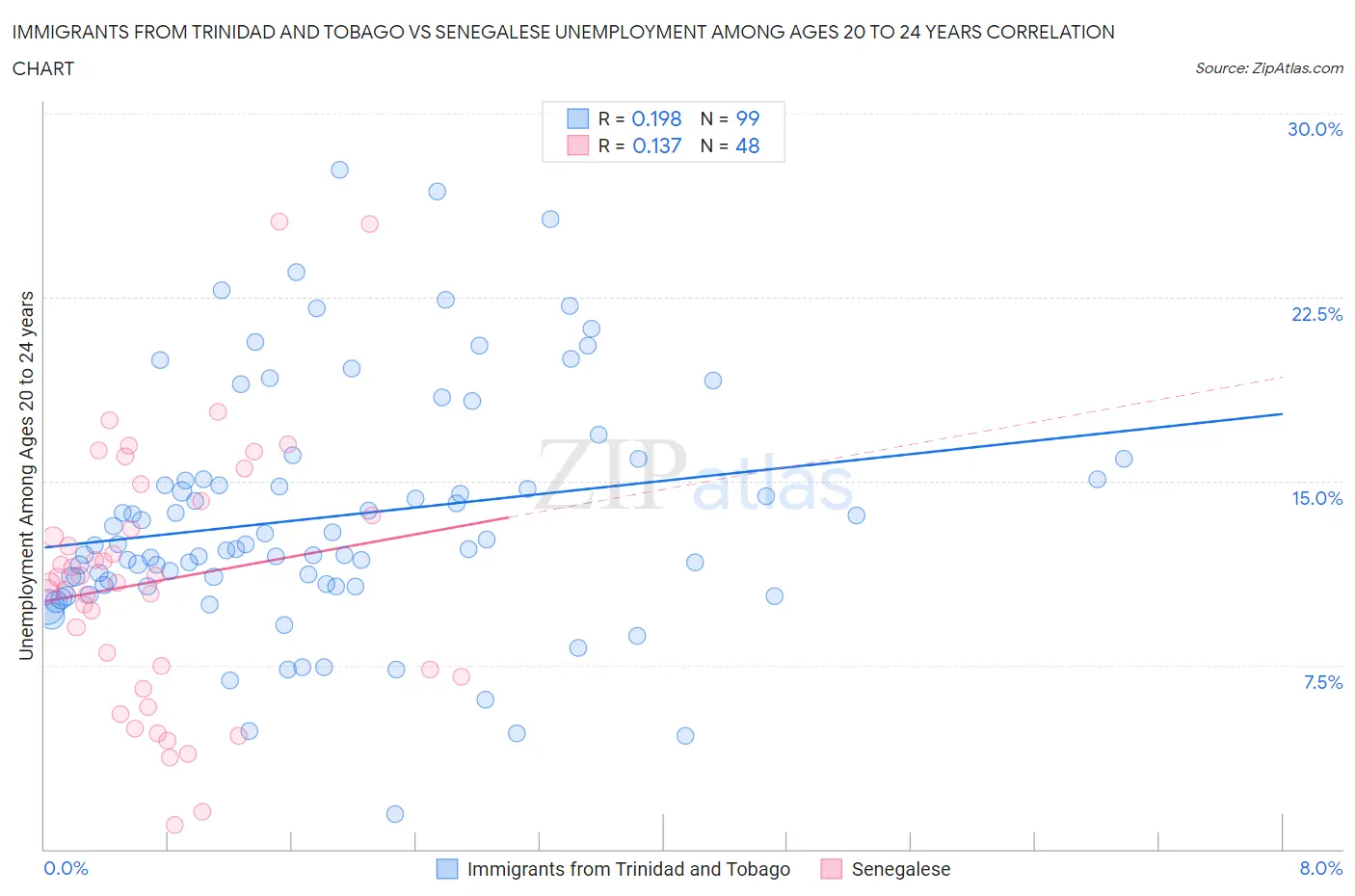 Immigrants from Trinidad and Tobago vs Senegalese Unemployment Among Ages 20 to 24 years