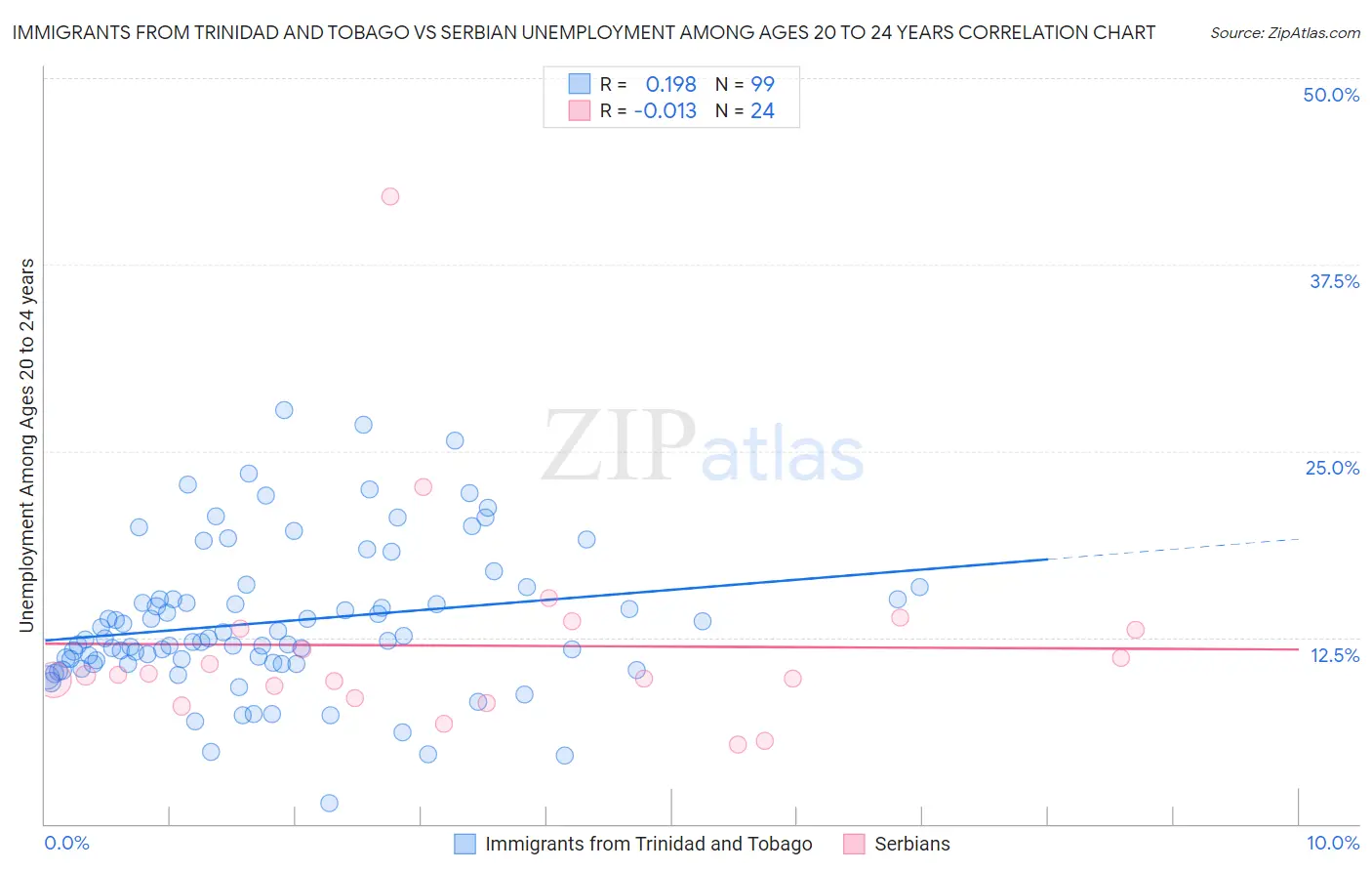 Immigrants from Trinidad and Tobago vs Serbian Unemployment Among Ages 20 to 24 years