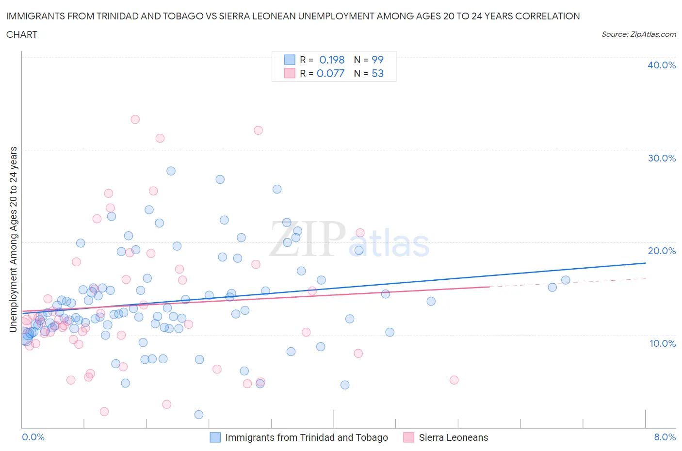Immigrants from Trinidad and Tobago vs Sierra Leonean Unemployment Among Ages 20 to 24 years