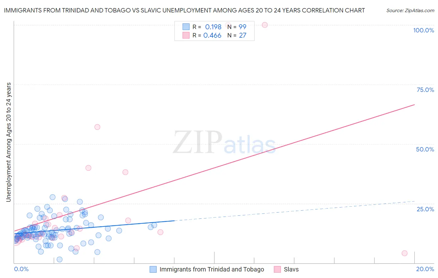 Immigrants from Trinidad and Tobago vs Slavic Unemployment Among Ages 20 to 24 years