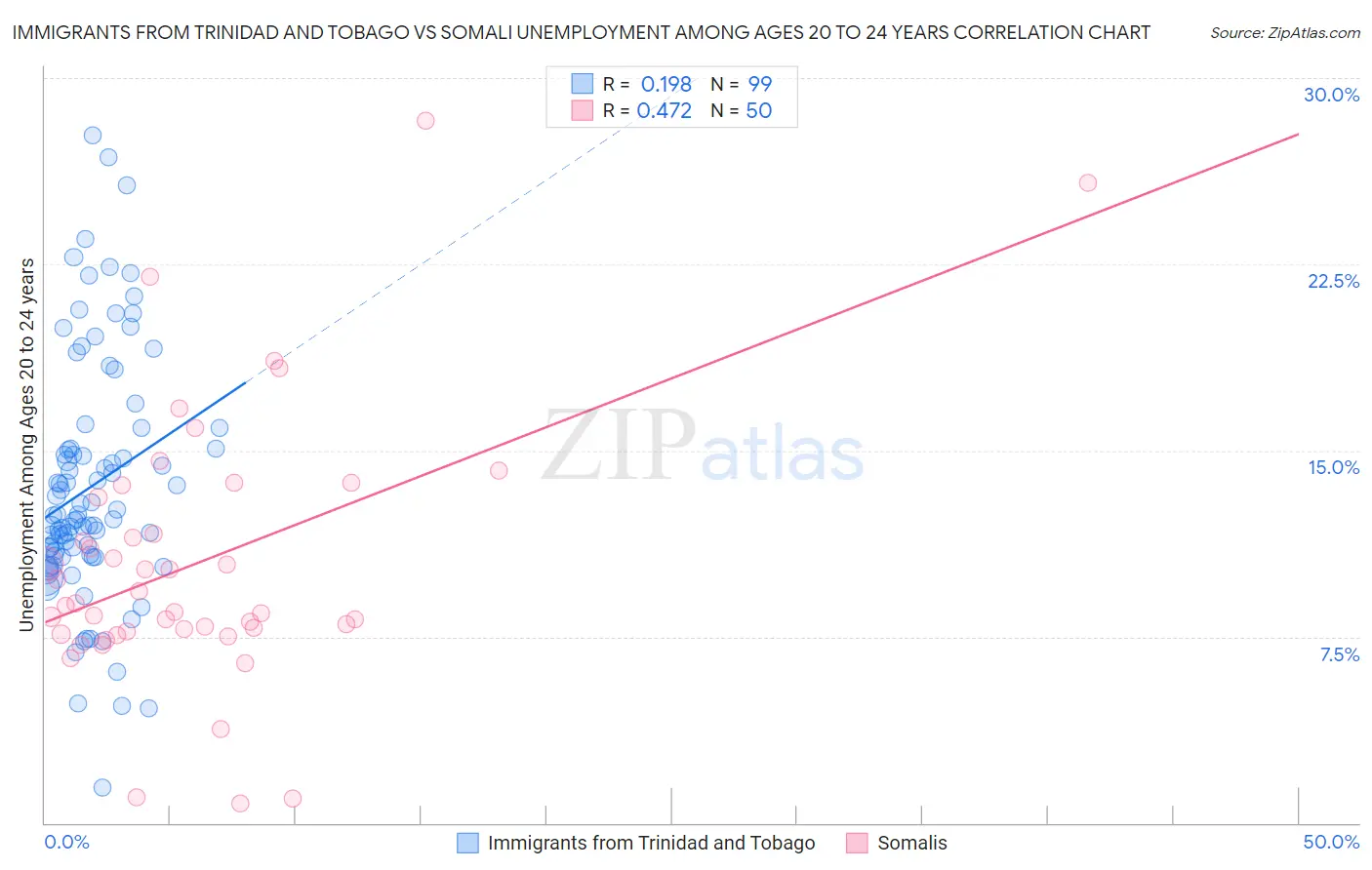 Immigrants from Trinidad and Tobago vs Somali Unemployment Among Ages 20 to 24 years