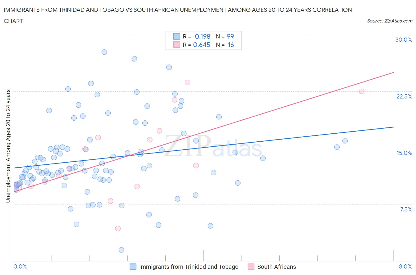 Immigrants from Trinidad and Tobago vs South African Unemployment Among Ages 20 to 24 years