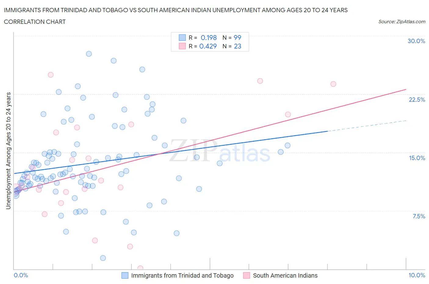 Immigrants from Trinidad and Tobago vs South American Indian Unemployment Among Ages 20 to 24 years