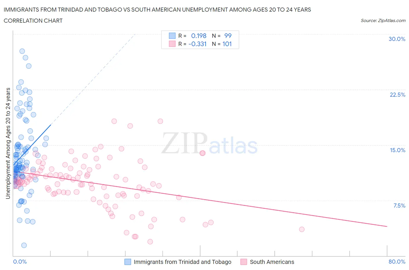 Immigrants from Trinidad and Tobago vs South American Unemployment Among Ages 20 to 24 years