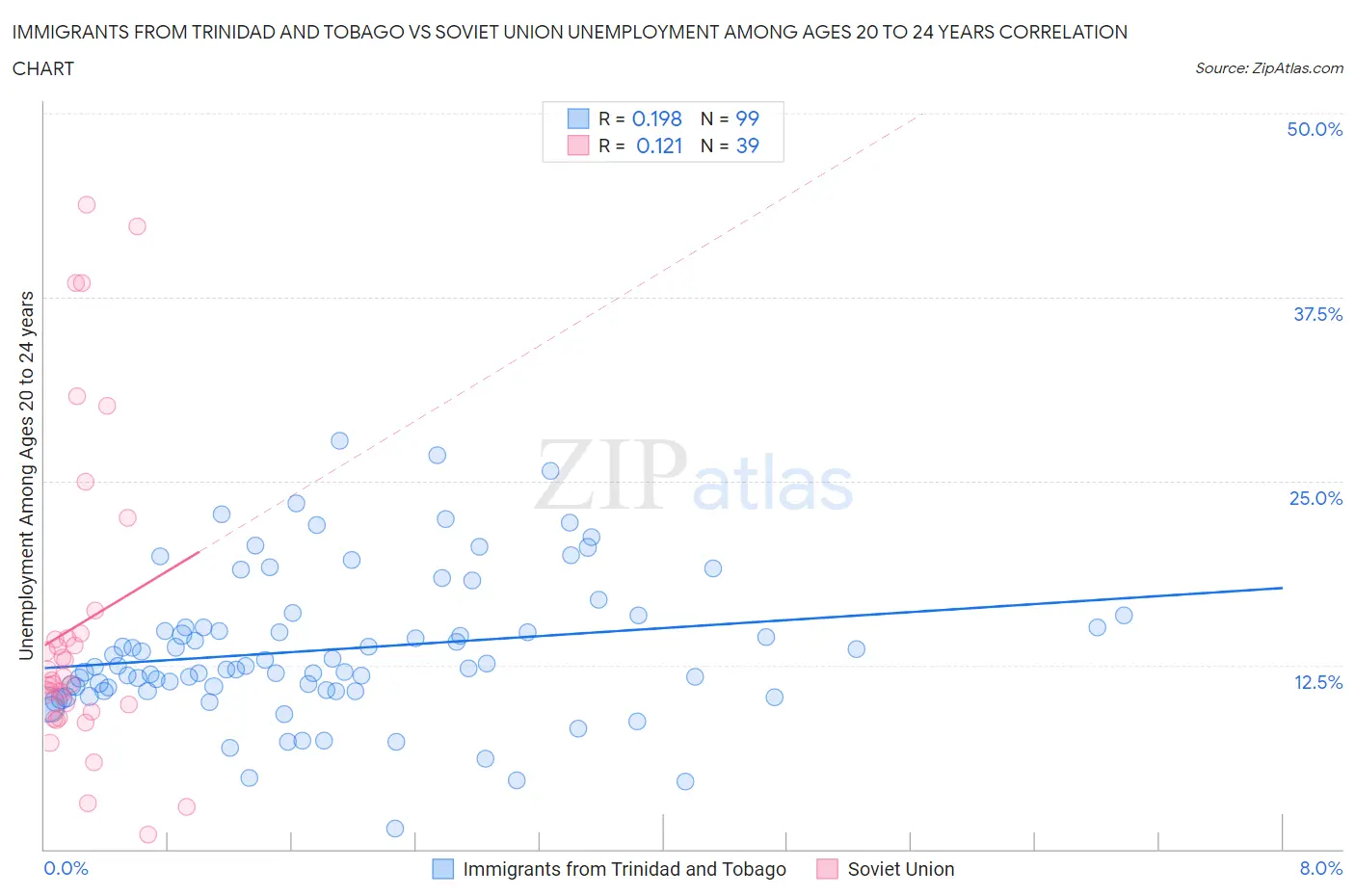 Immigrants from Trinidad and Tobago vs Soviet Union Unemployment Among Ages 20 to 24 years