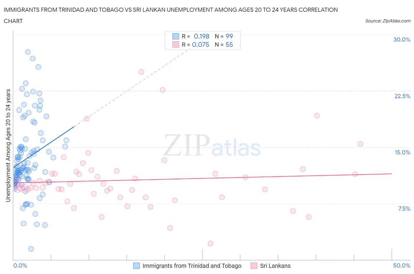 Immigrants from Trinidad and Tobago vs Sri Lankan Unemployment Among Ages 20 to 24 years