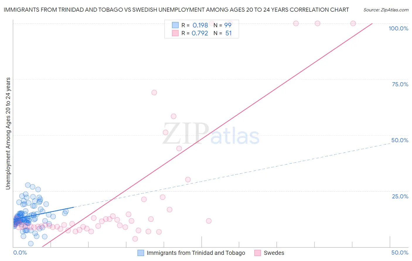 Immigrants from Trinidad and Tobago vs Swedish Unemployment Among Ages 20 to 24 years