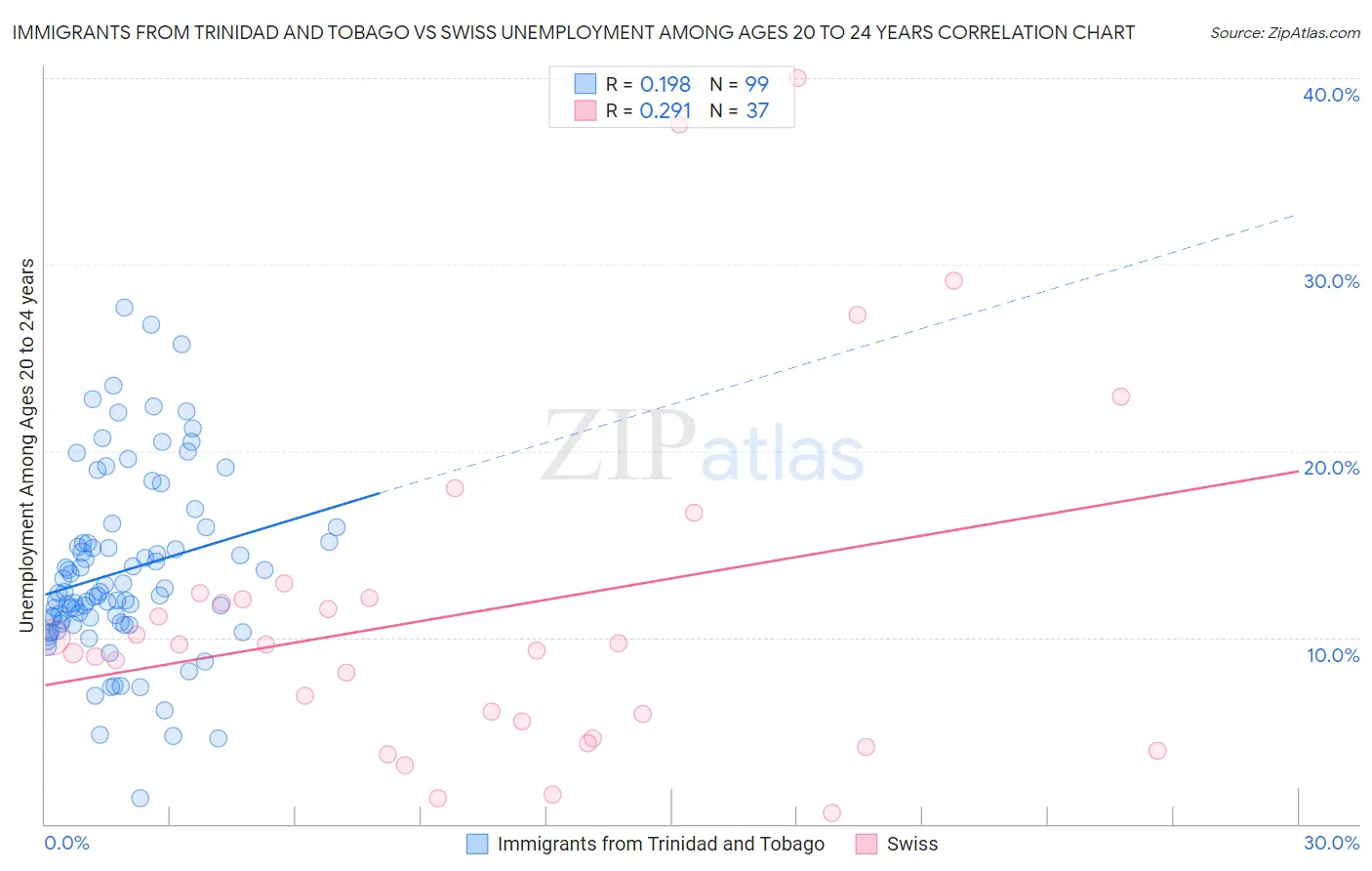 Immigrants from Trinidad and Tobago vs Swiss Unemployment Among Ages 20 to 24 years