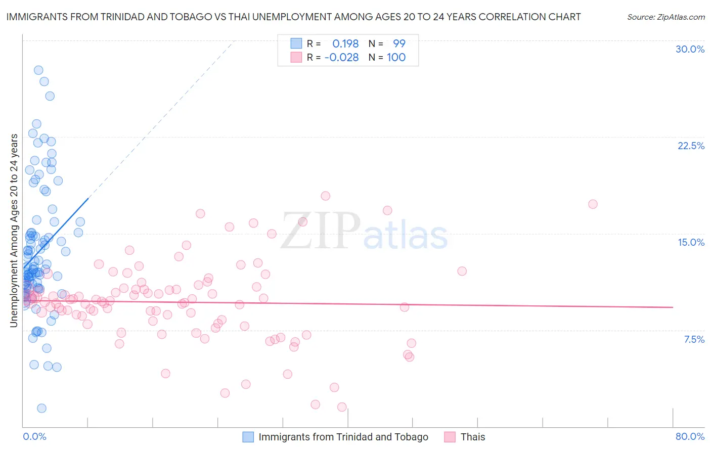 Immigrants from Trinidad and Tobago vs Thai Unemployment Among Ages 20 to 24 years