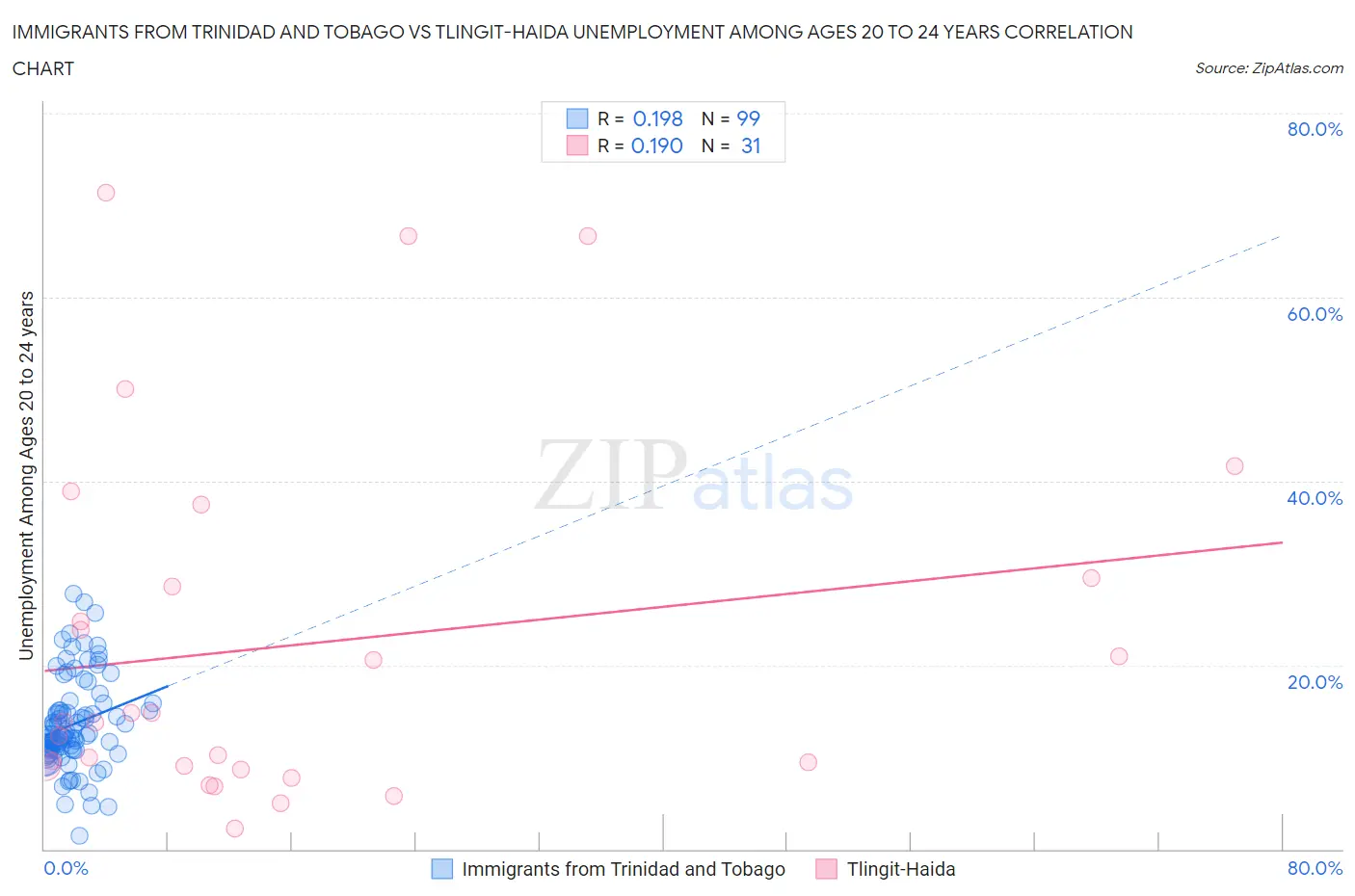 Immigrants from Trinidad and Tobago vs Tlingit-Haida Unemployment Among Ages 20 to 24 years