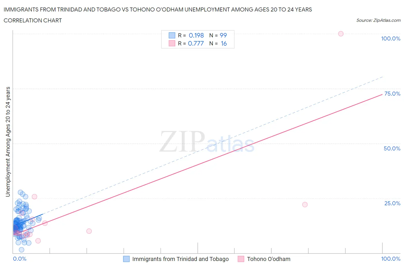Immigrants from Trinidad and Tobago vs Tohono O'odham Unemployment Among Ages 20 to 24 years