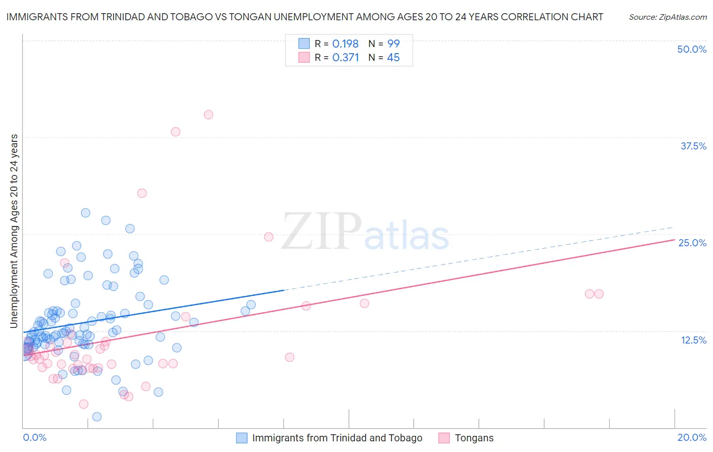 Immigrants from Trinidad and Tobago vs Tongan Unemployment Among Ages 20 to 24 years