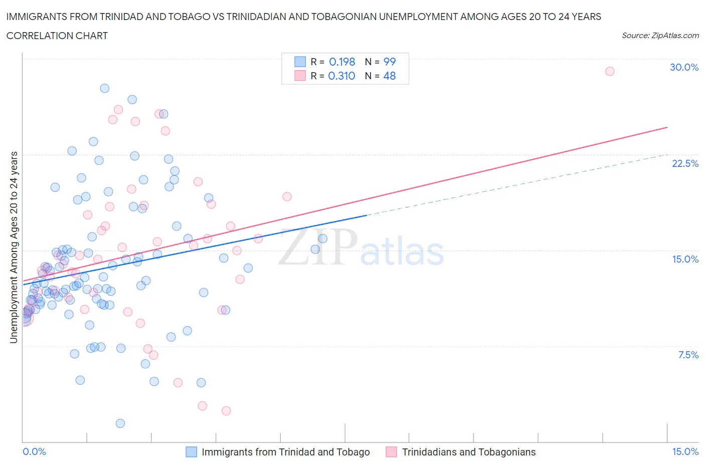Immigrants from Trinidad and Tobago vs Trinidadian and Tobagonian Unemployment Among Ages 20 to 24 years