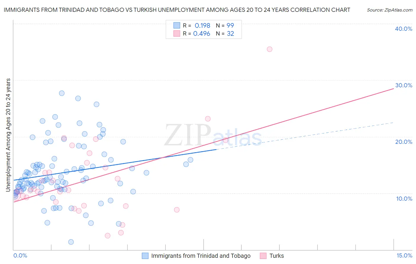 Immigrants from Trinidad and Tobago vs Turkish Unemployment Among Ages 20 to 24 years