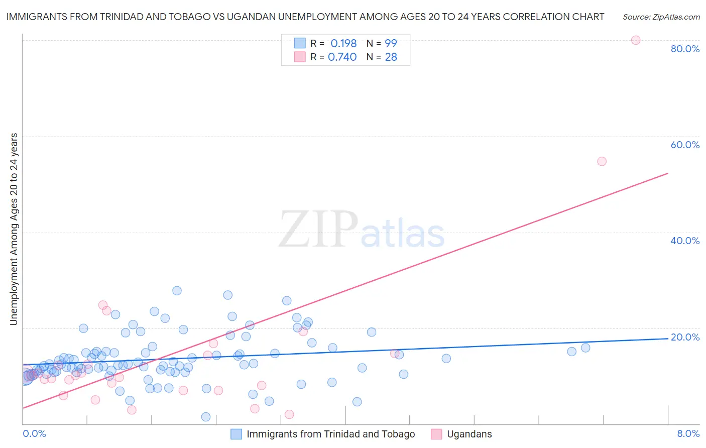 Immigrants from Trinidad and Tobago vs Ugandan Unemployment Among Ages 20 to 24 years