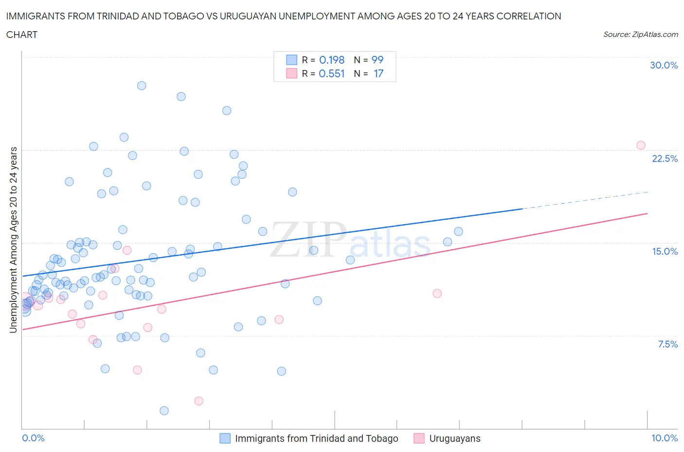 Immigrants from Trinidad and Tobago vs Uruguayan Unemployment Among Ages 20 to 24 years