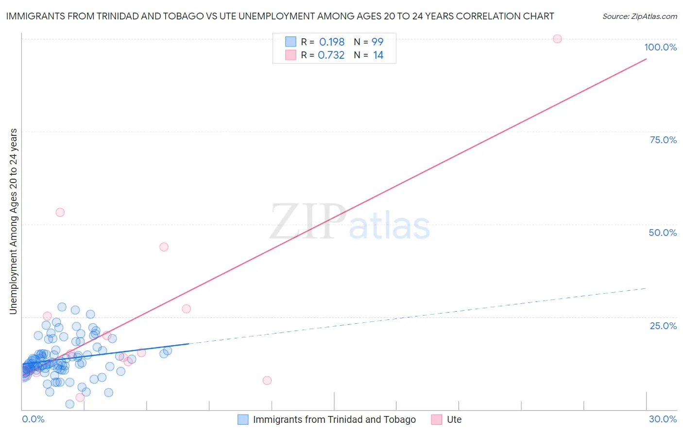 Immigrants from Trinidad and Tobago vs Ute Unemployment Among Ages 20 to 24 years