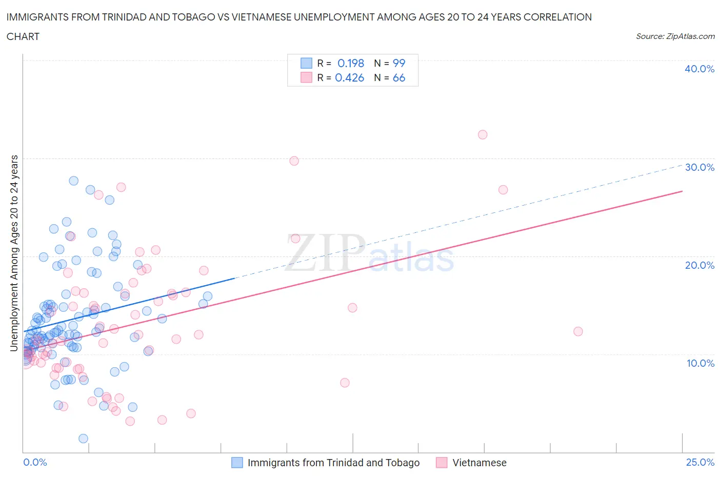 Immigrants from Trinidad and Tobago vs Vietnamese Unemployment Among Ages 20 to 24 years