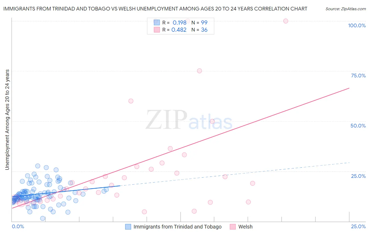 Immigrants from Trinidad and Tobago vs Welsh Unemployment Among Ages 20 to 24 years