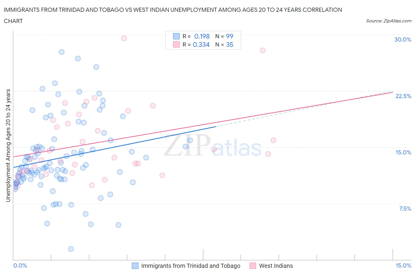 Immigrants from Trinidad and Tobago vs West Indian Unemployment Among Ages 20 to 24 years