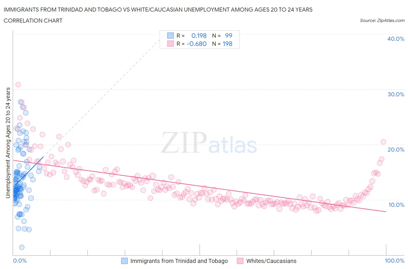 Immigrants from Trinidad and Tobago vs White/Caucasian Unemployment Among Ages 20 to 24 years