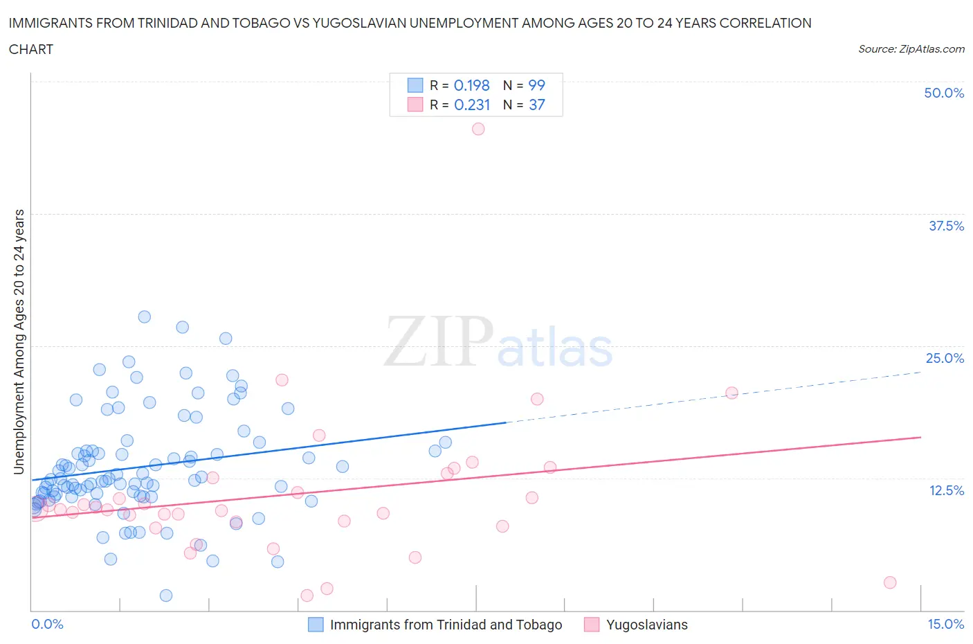 Immigrants from Trinidad and Tobago vs Yugoslavian Unemployment Among Ages 20 to 24 years