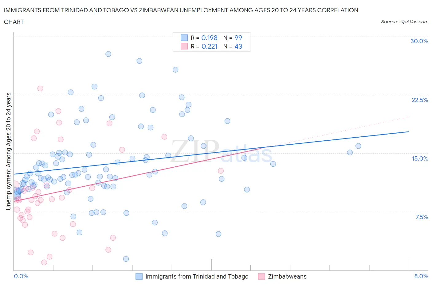 Immigrants from Trinidad and Tobago vs Zimbabwean Unemployment Among Ages 20 to 24 years