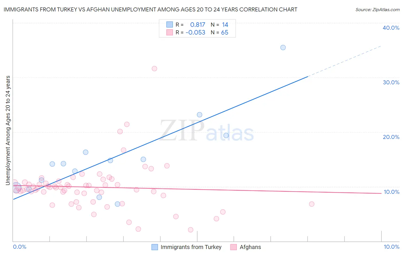 Immigrants from Turkey vs Afghan Unemployment Among Ages 20 to 24 years