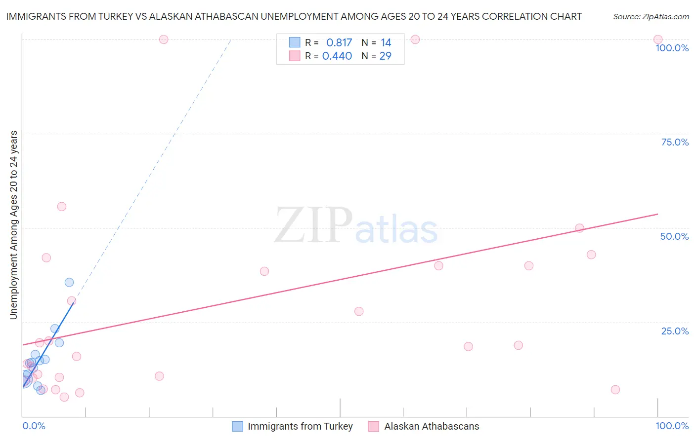 Immigrants from Turkey vs Alaskan Athabascan Unemployment Among Ages 20 to 24 years