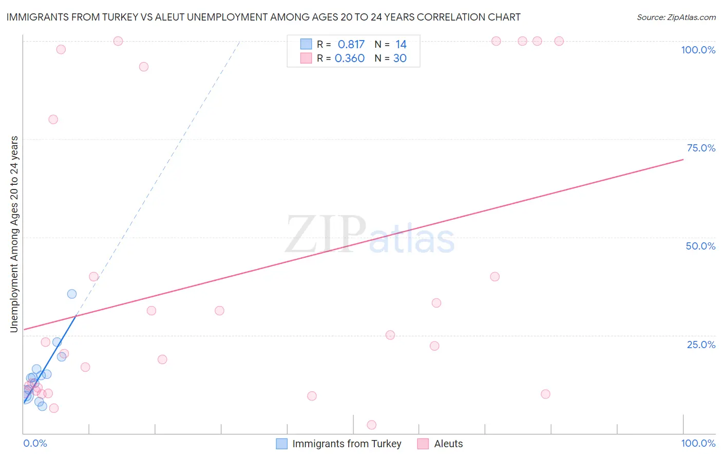 Immigrants from Turkey vs Aleut Unemployment Among Ages 20 to 24 years