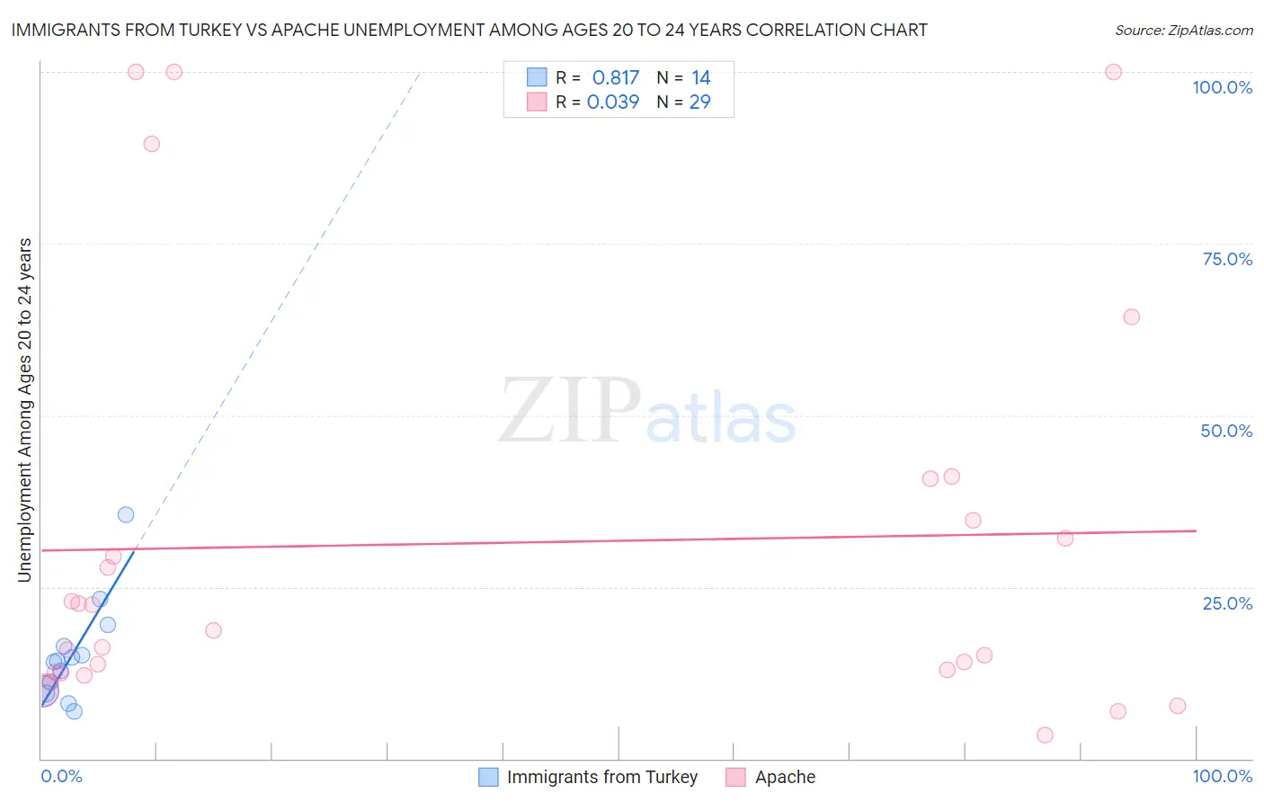 Immigrants from Turkey vs Apache Unemployment Among Ages 20 to 24 years