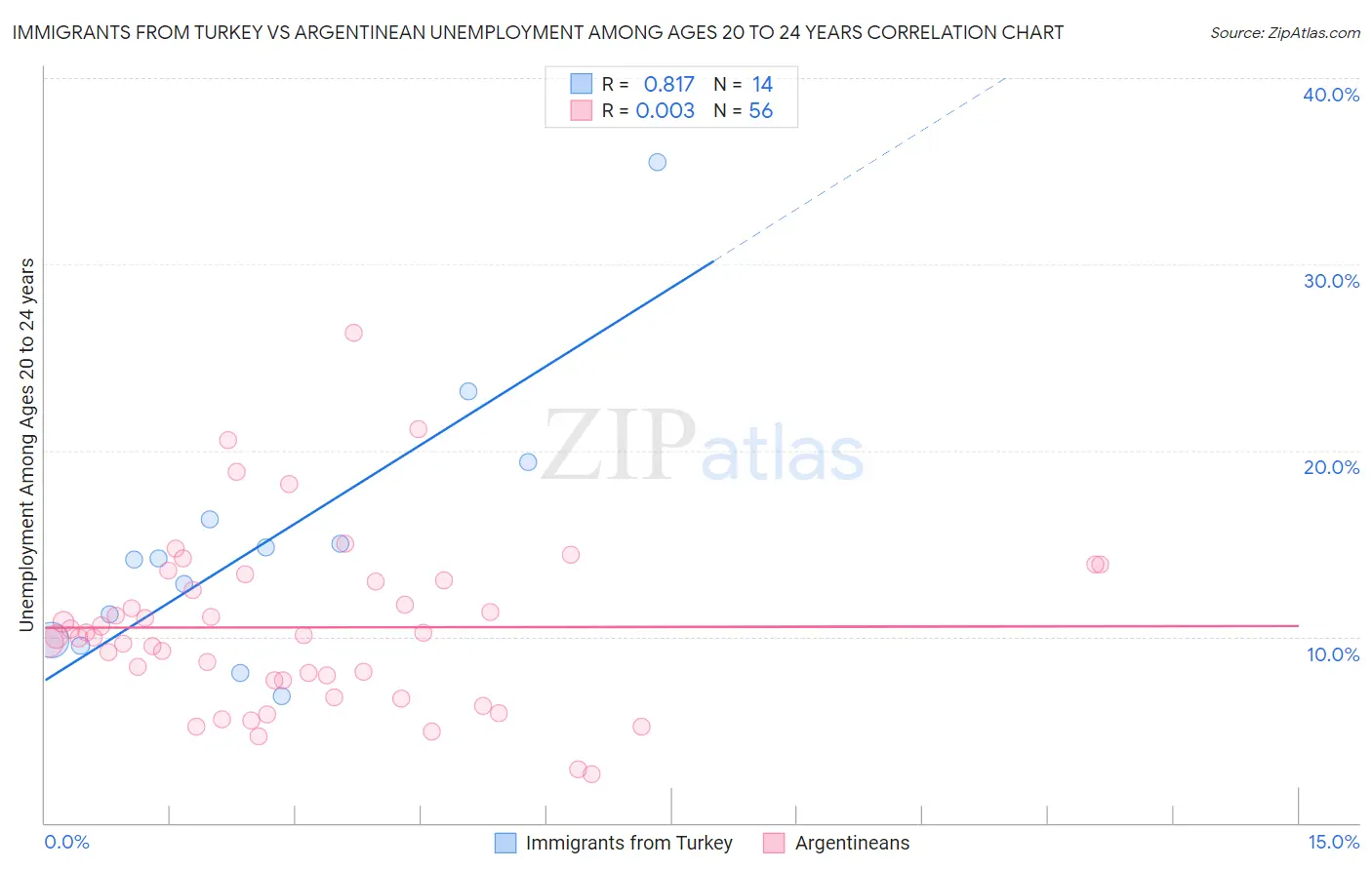 Immigrants from Turkey vs Argentinean Unemployment Among Ages 20 to 24 years