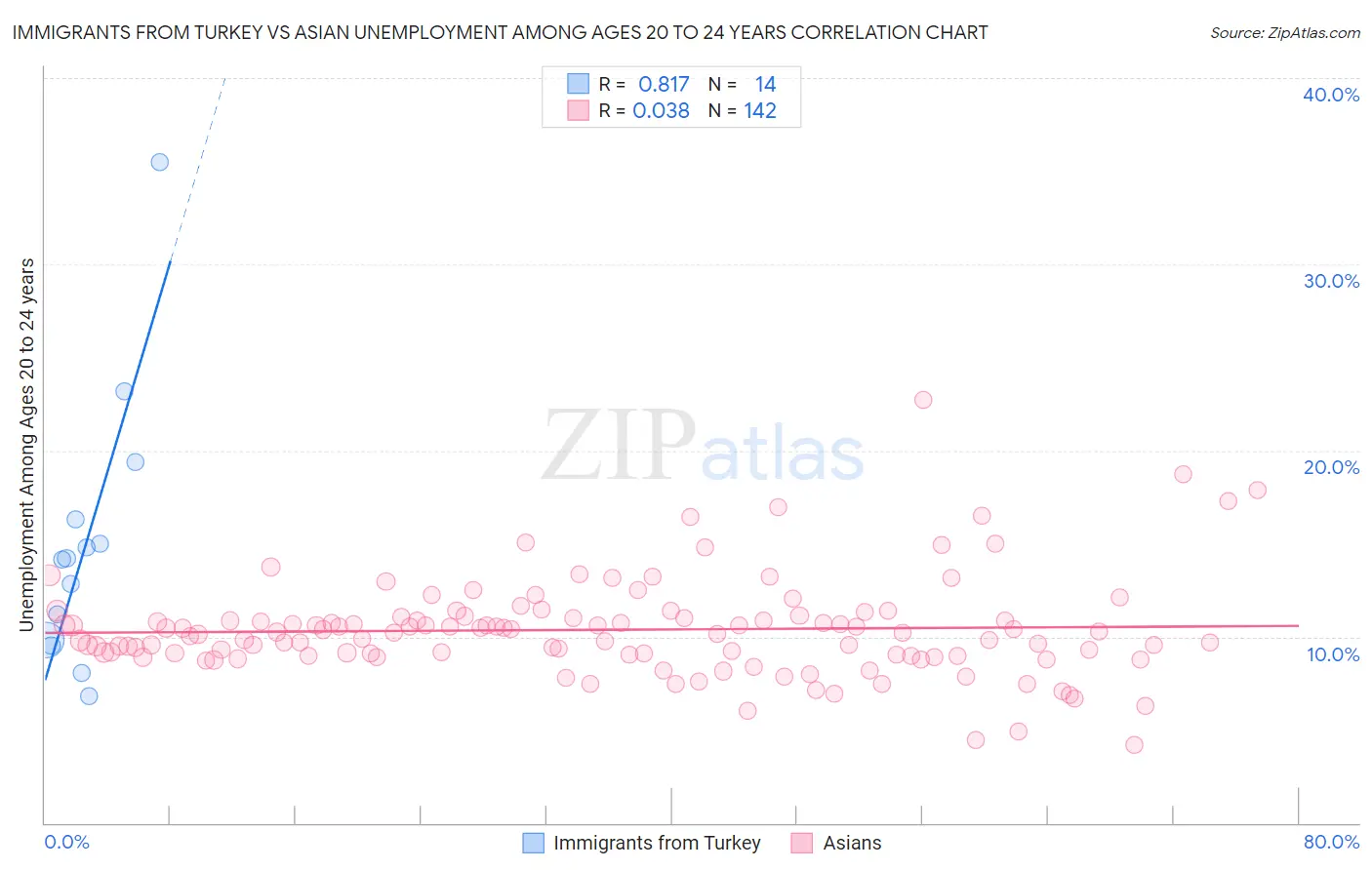 Immigrants from Turkey vs Asian Unemployment Among Ages 20 to 24 years