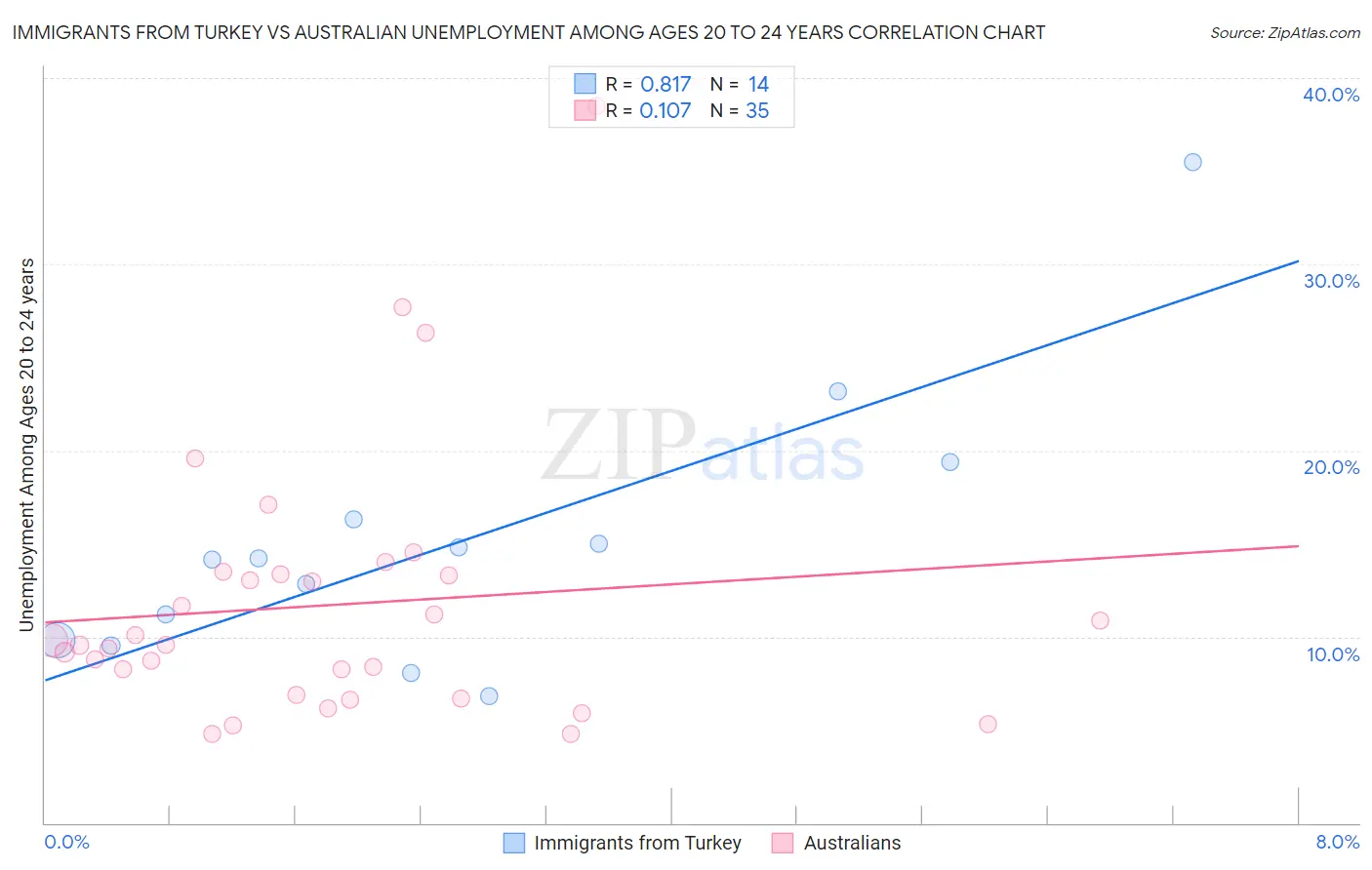 Immigrants from Turkey vs Australian Unemployment Among Ages 20 to 24 years