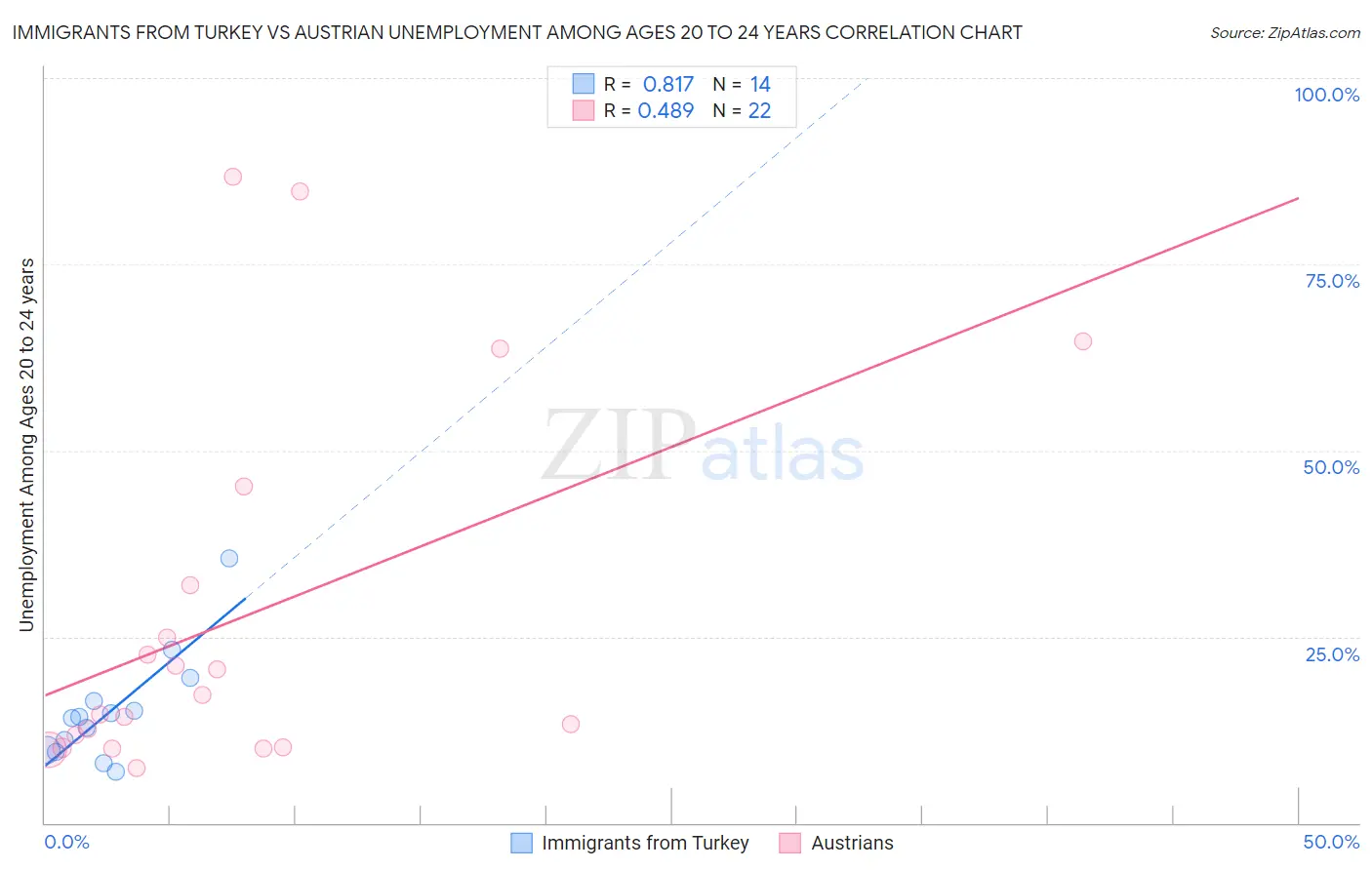 Immigrants from Turkey vs Austrian Unemployment Among Ages 20 to 24 years