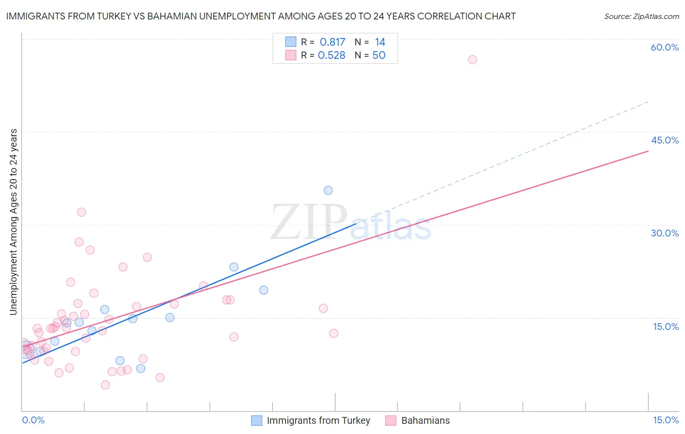 Immigrants from Turkey vs Bahamian Unemployment Among Ages 20 to 24 years