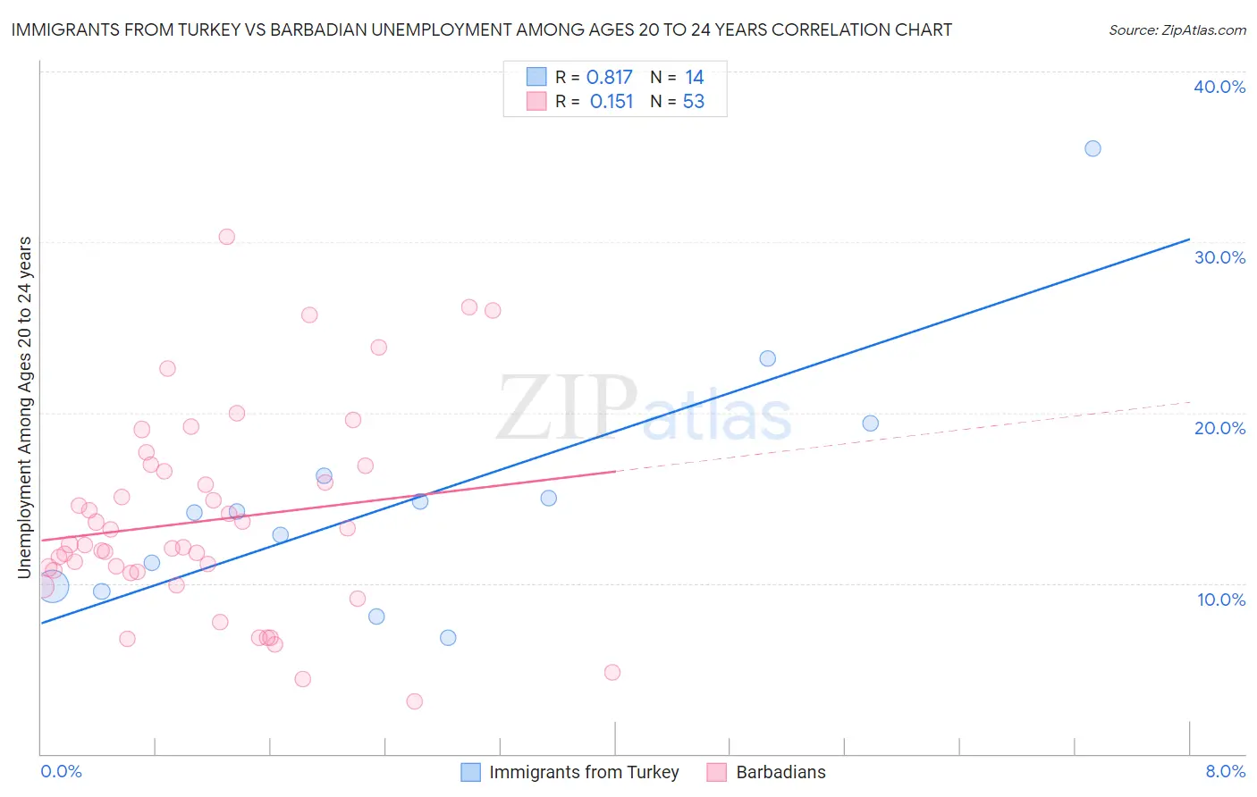 Immigrants from Turkey vs Barbadian Unemployment Among Ages 20 to 24 years