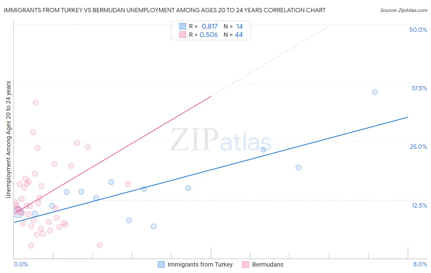 Immigrants from Turkey vs Bermudan Unemployment Among Ages 20 to 24 years