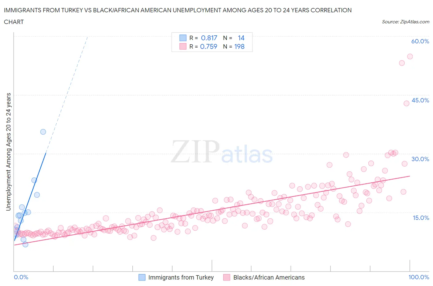 Immigrants from Turkey vs Black/African American Unemployment Among Ages 20 to 24 years