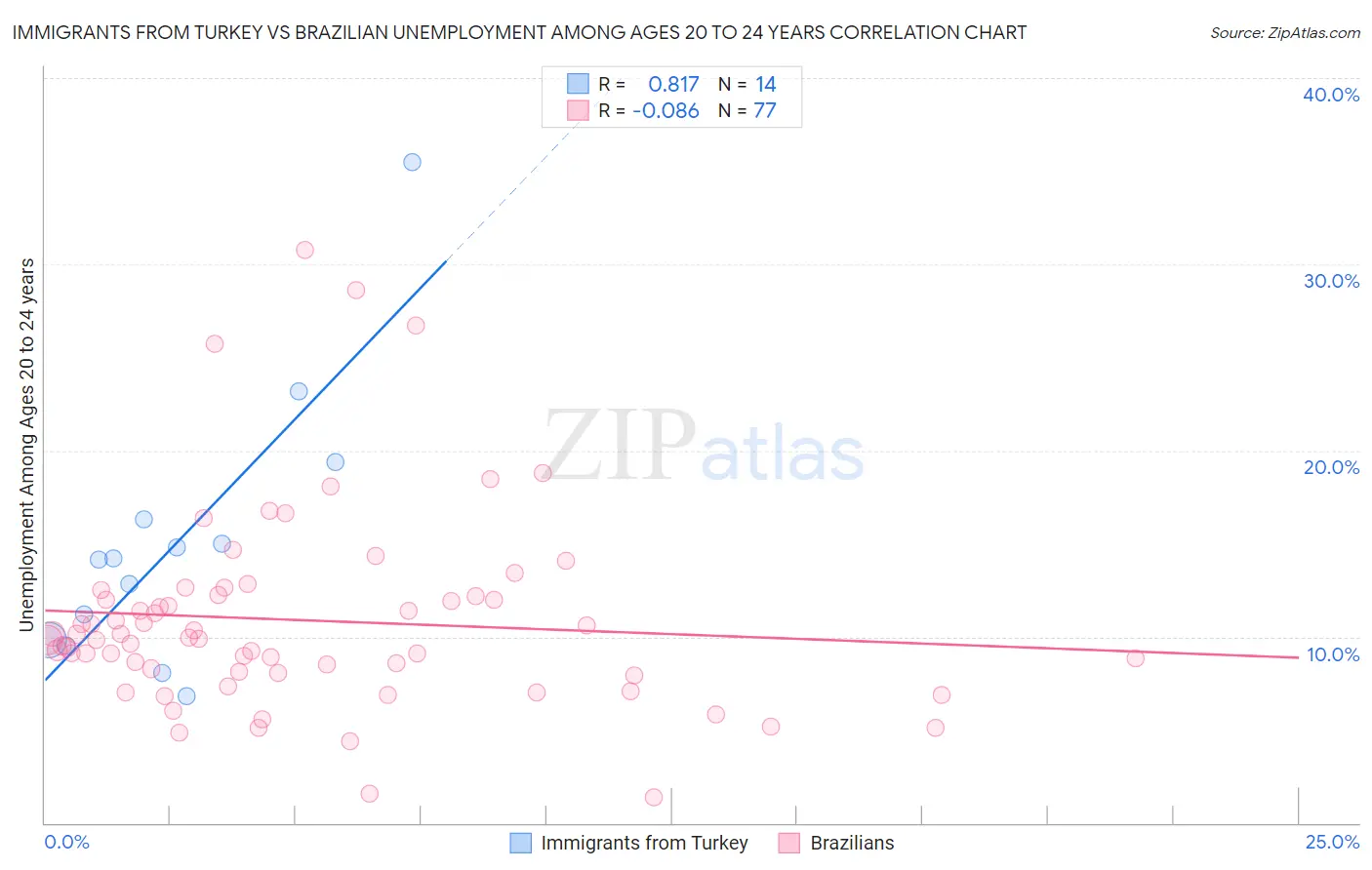 Immigrants from Turkey vs Brazilian Unemployment Among Ages 20 to 24 years