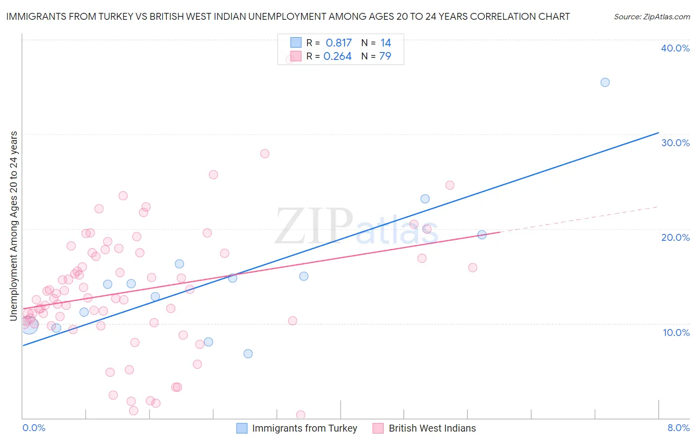 Immigrants from Turkey vs British West Indian Unemployment Among Ages 20 to 24 years