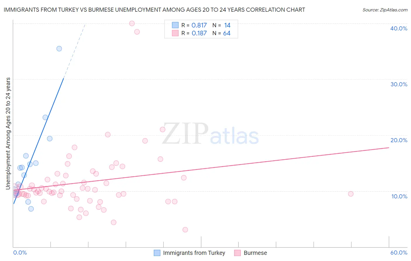 Immigrants from Turkey vs Burmese Unemployment Among Ages 20 to 24 years