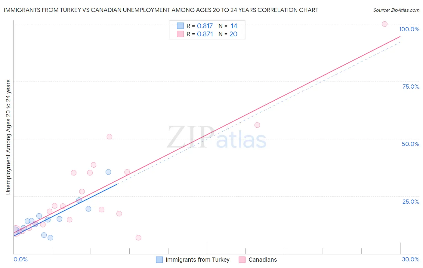 Immigrants from Turkey vs Canadian Unemployment Among Ages 20 to 24 years