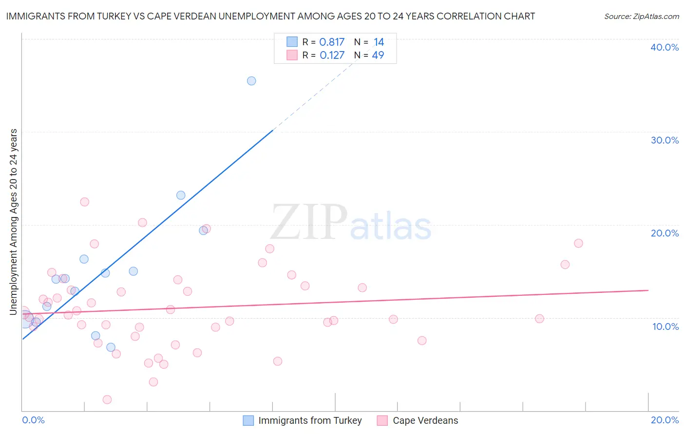 Immigrants from Turkey vs Cape Verdean Unemployment Among Ages 20 to 24 years