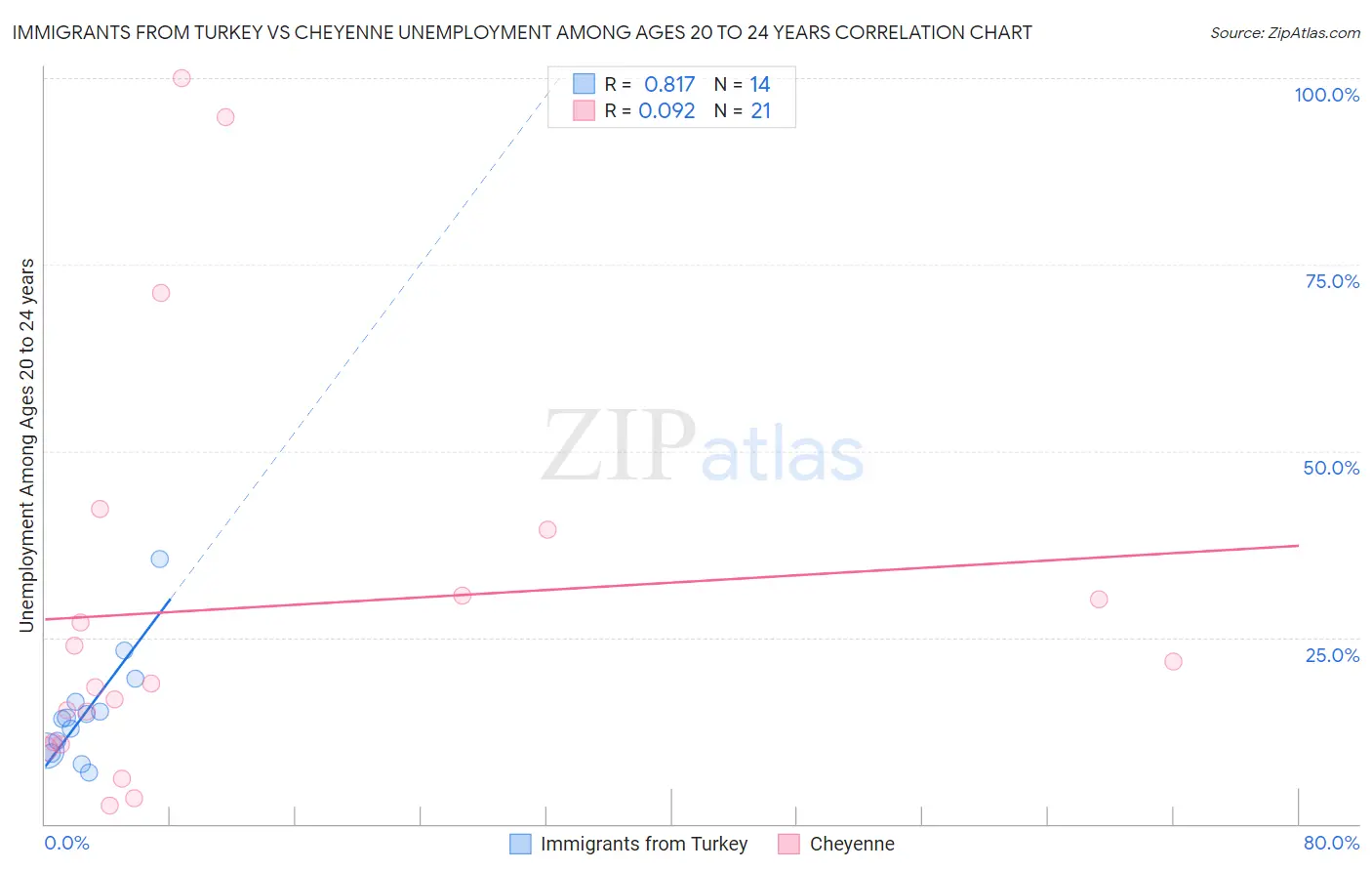 Immigrants from Turkey vs Cheyenne Unemployment Among Ages 20 to 24 years
